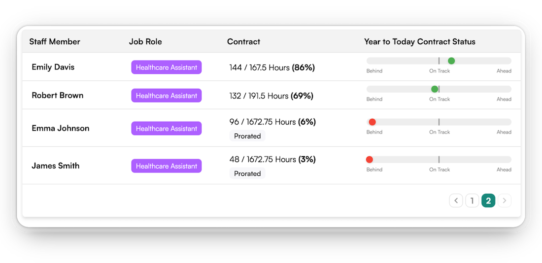 Dashboard showing staff compliance and hours